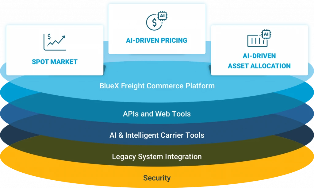 The BlueX Freight Commerce Platform