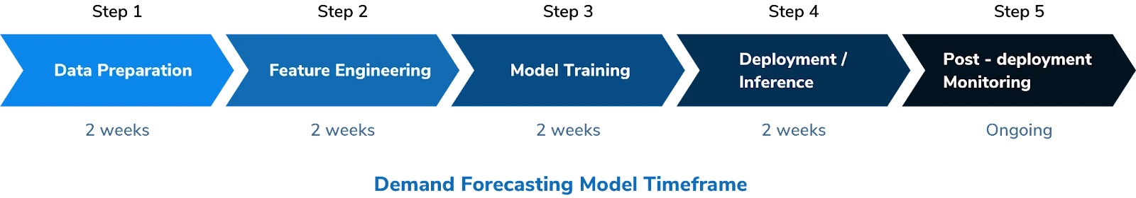 Demand Forecasting Model Timeframe