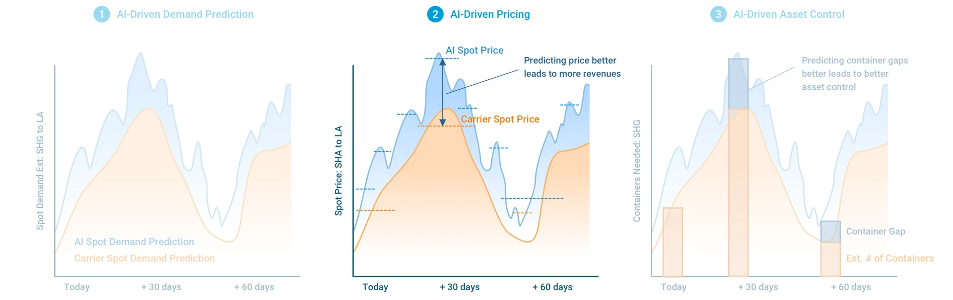 Figure 2: AI-Driven Spot Price Predictions & Revenue vs. Carrier Models